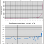Entwicklung der Weltbevölkerung