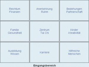 Die Feng Shui Lebensbereiche