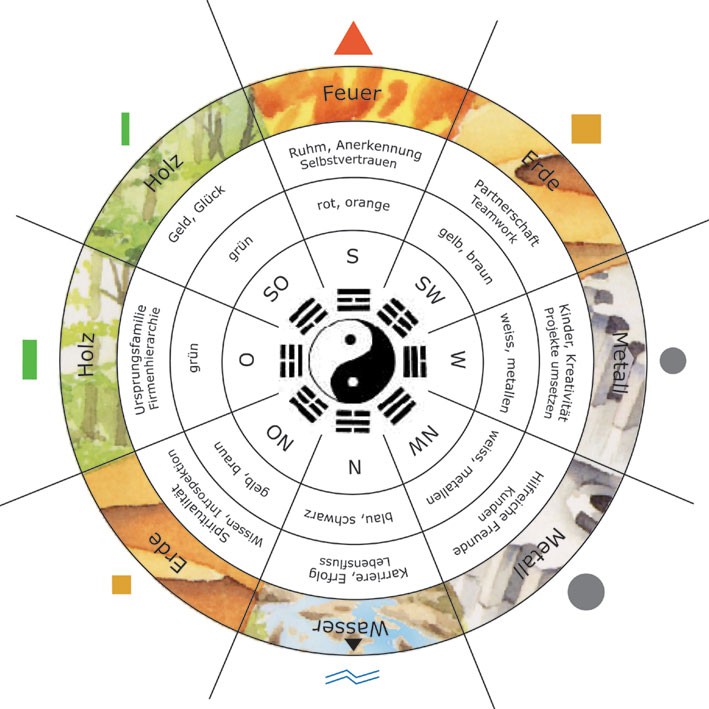 Das BaGua und die acht Wandlungsphasen