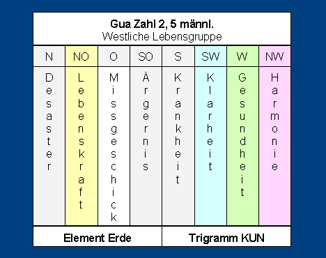 Gua Zahl 2