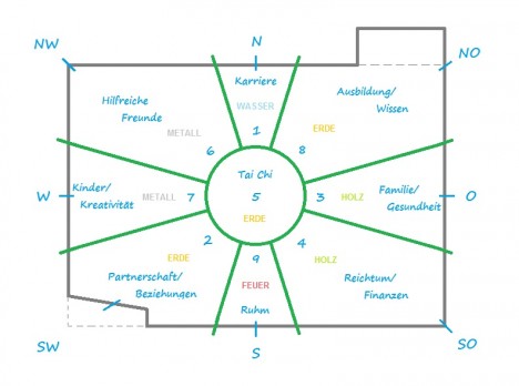 Beispiel für die Einteilung eines Grundrisses oder Grundstücksplans in Bagua-Zonen Beispiel für die Einteilung eines Grundrisses oder Grundstücksplans in Bagua-Zonen
