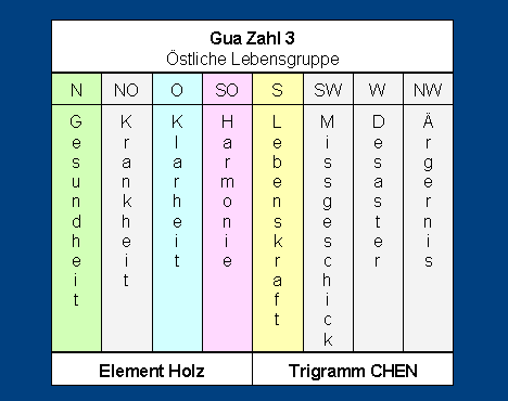 Gua Zahl 3