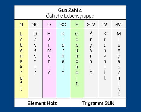 Gua Zahl 4