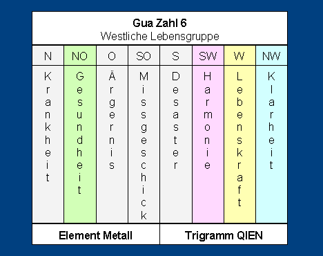 Gua Zahl 6