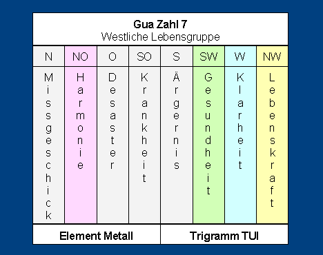 Gua Zahl 7