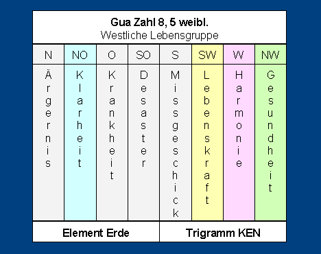 Gua Zahl 8