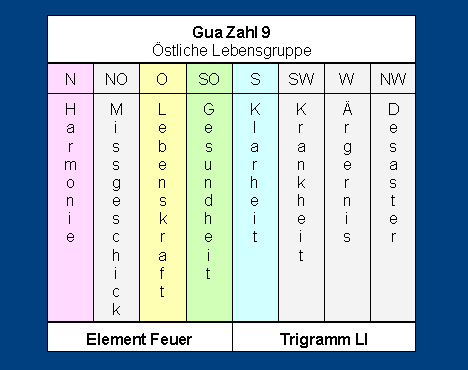 Gua Zahl 9