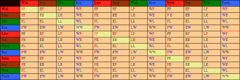 Sternzeichen-Matrix: Zuordnung der Sternzeichen und ihrer Elemente zu den einzelnen Quadranten Sternzeichen-Matrix: Zuordnung der Sternzeichen und ihrer Elemente zu den einzelnen Quadranten