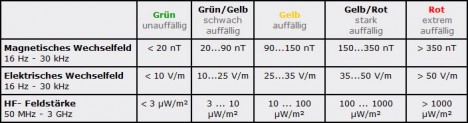 Bedeutung der optischen Anzeige der Messergebnisse