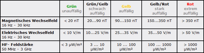 Bedeutung der optischen Anzeige der Messergebnisse