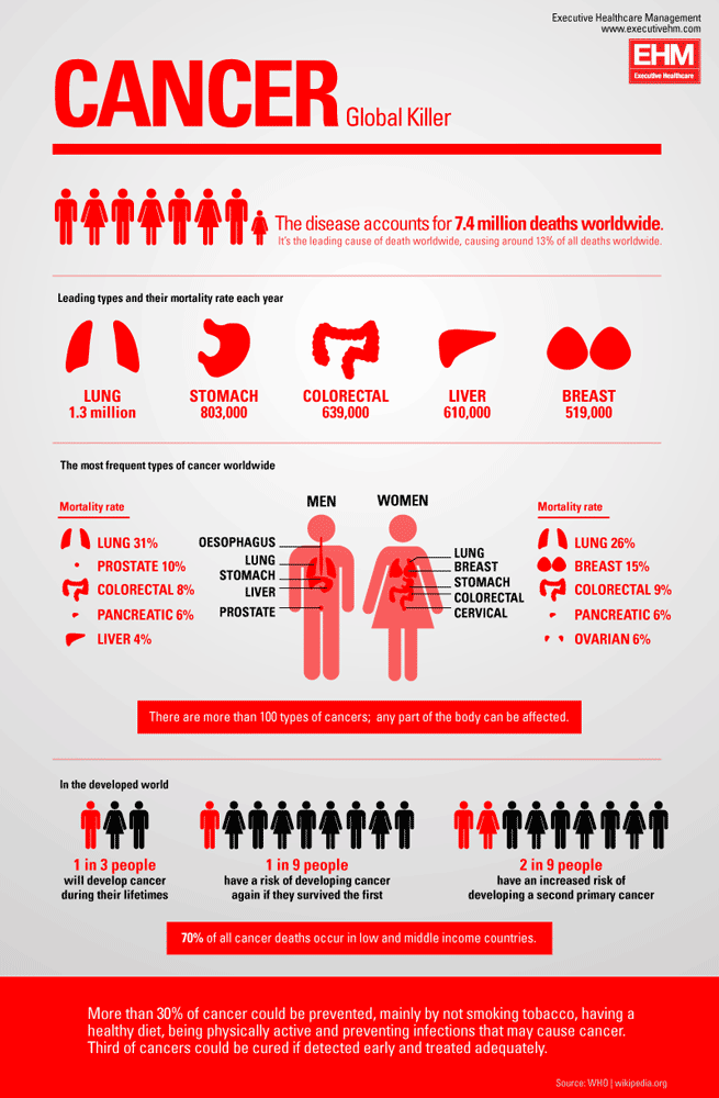 Krebs Infografik