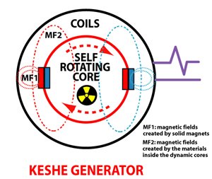 Schematischer Aufbau des Keshe Generators