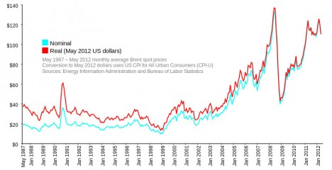 Ölpreisentwicklung in Dollar je Barrel von 1987 bis Juni 2012 Ölpreisentwicklung in Dollar je Barrel von 1987 bis Juni 2012