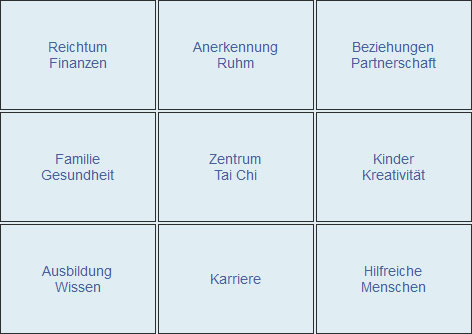 Einteilung der unterschiedlichen Bagua-Zonen
