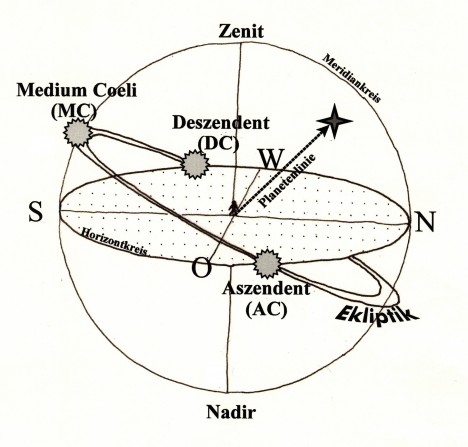 (Abbildung 3) Gehört zu den Astronomischen Grundlagen: Bestimmung der Lage der Planeten (Abbildung 3) Gehört zu den Astronomischen Grundlagen: Bestimmung der Lage der Planeten