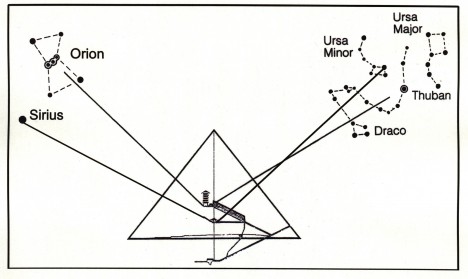 (Abbildung 1) Bestimmte Sterne strahlen zu wichtigen Zeitpunkten in steile Öffnungen und Gänge der Pyramiden von Gizeh hinein. (Abbildung 1) Bestimmte Sterne strahlen zu wichtigen Zeitpunkten in steile Öffnungen und Gänge der Pyramiden von Gizeh hinein.