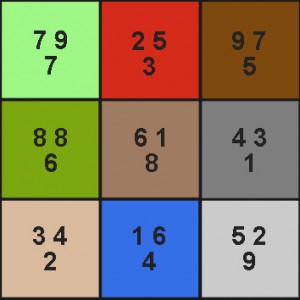 Auf den ersten Blick sieht ein Sternendiagramm wie eine numerologische Auswertung aus. Doch die Zahlen repräsentieren die Trigramme und haben mit Zahlenmystik nichts zu tun.