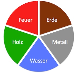 fünf wandlungsphasen