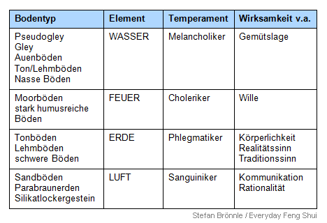 Tabelle 1: Die geistig-seelische Wirkung des Bodens (Elementeverteilung)