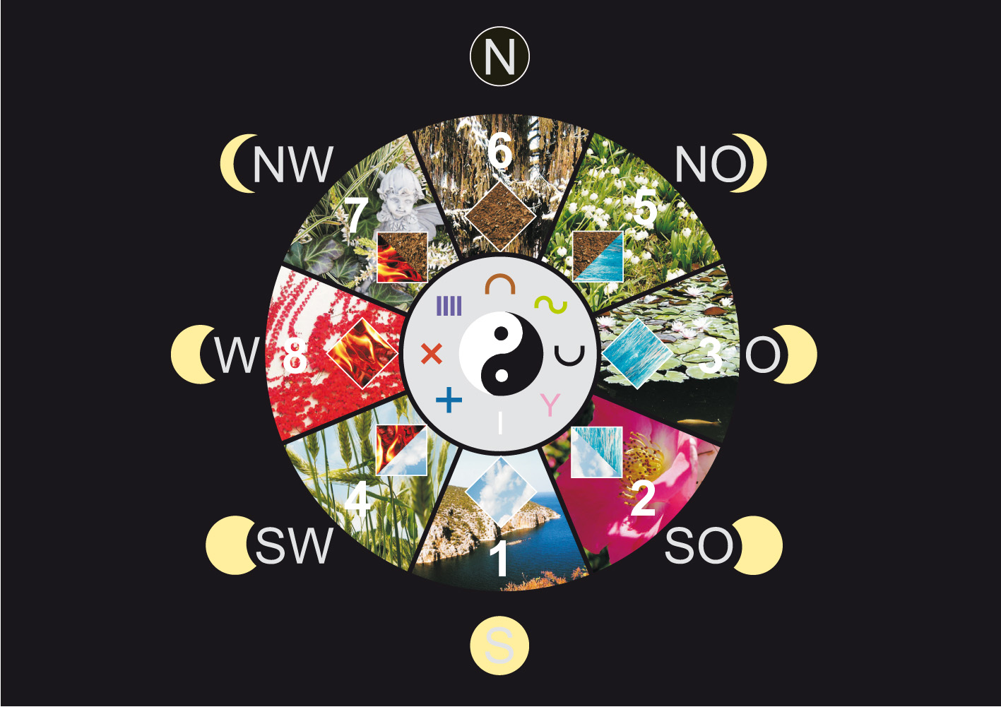 Dieses vielschichtige geomantische Lebensrad mit seinen 8 Richtungs-Qualitäten oder Wandlungsphasen ist die Grundlage für Europäisches Fengshui, Grafik (C) Irmgard Brottrager