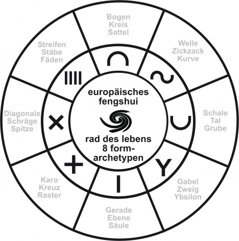 Europäisches Fengshui: Das Lebensrad mit den 8 Form-Archetypen, Grafik (C) Irmgard Brottrager