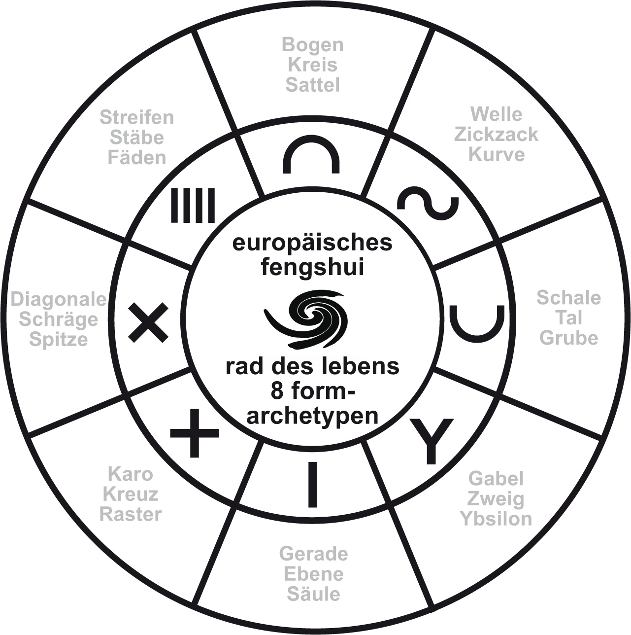 Europäisches Fengshui: Das Lebensrad mit den 8 Form-Archetypen, Grafik (C) Irmgard Brottrager