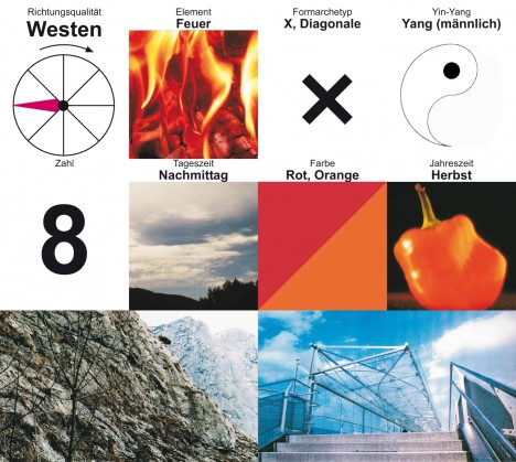 Die Richtungsqualität Westen in der Übersicht, Grafik (C) Irmgard Brottrager
