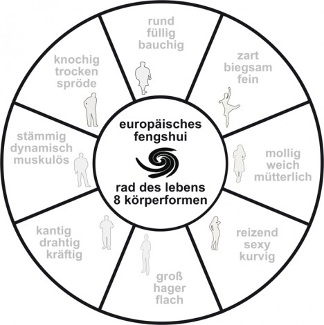 8 Körperformen, Grafik (C) Irmgard Brottrager