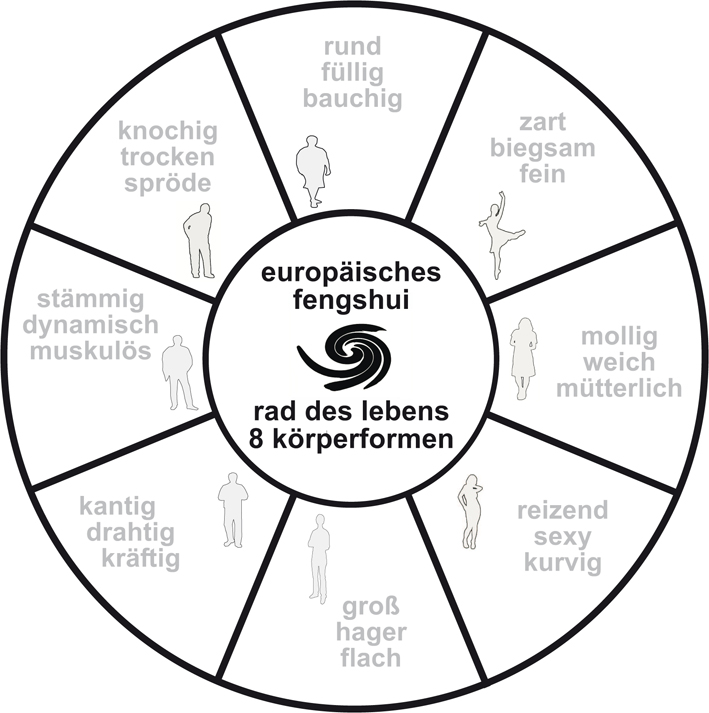 8 Körperformen, Grafik (C) Irmgard Brottrager