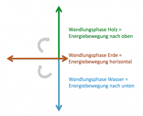 energiebewegung
