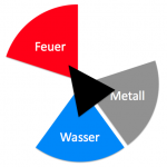 Feng_shui_seipel_feuer_dreieck