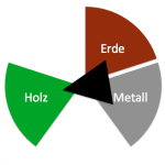 feng_shui_seipel_holz_dreieck