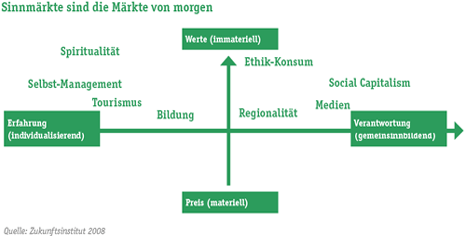 Dimensionen von Sinnmärkten