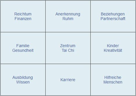Einteilung der unterschiedlichen Bagua-Zonen