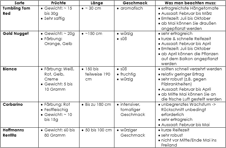 Überblick über hängende Tomaten-Sorten